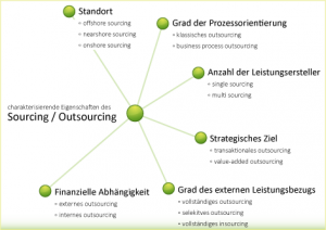 Merkmale von Outsourcing, Blogpost über externes Controlling