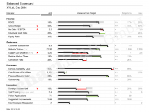 Balance Scorecard Dashboard als Excel Template